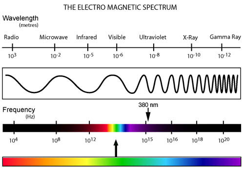 electromagnetic-spectrum