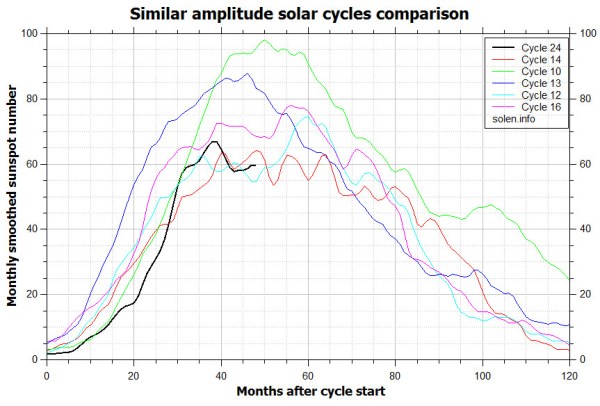 similarcycles