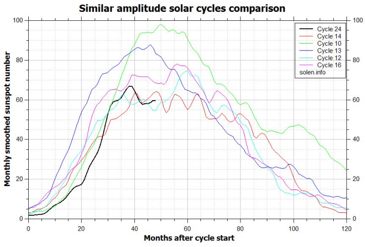 similarcycles