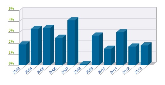Annual Inflation Rates Chart (2003-2013)