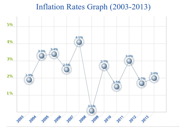 Inflation Rates Graph (2003 to 2013)