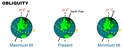 obliquity3Earths